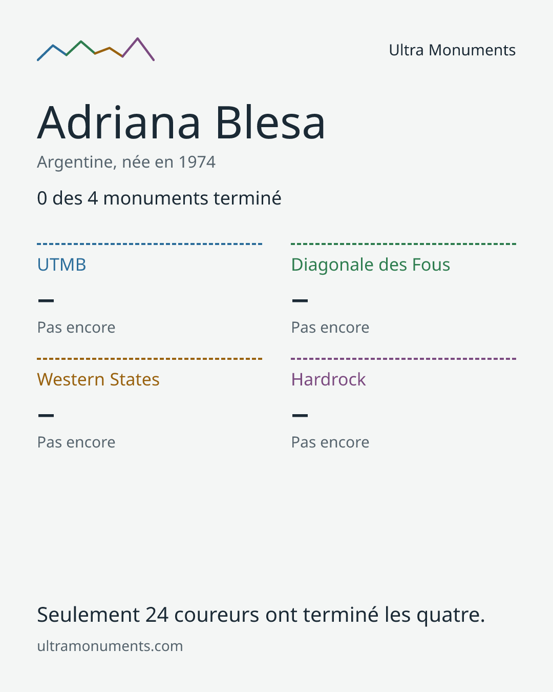 Carte des résultats de Adriana Blesa