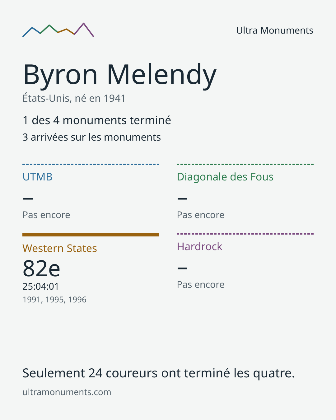 Carte des résultats de Byron Melendy