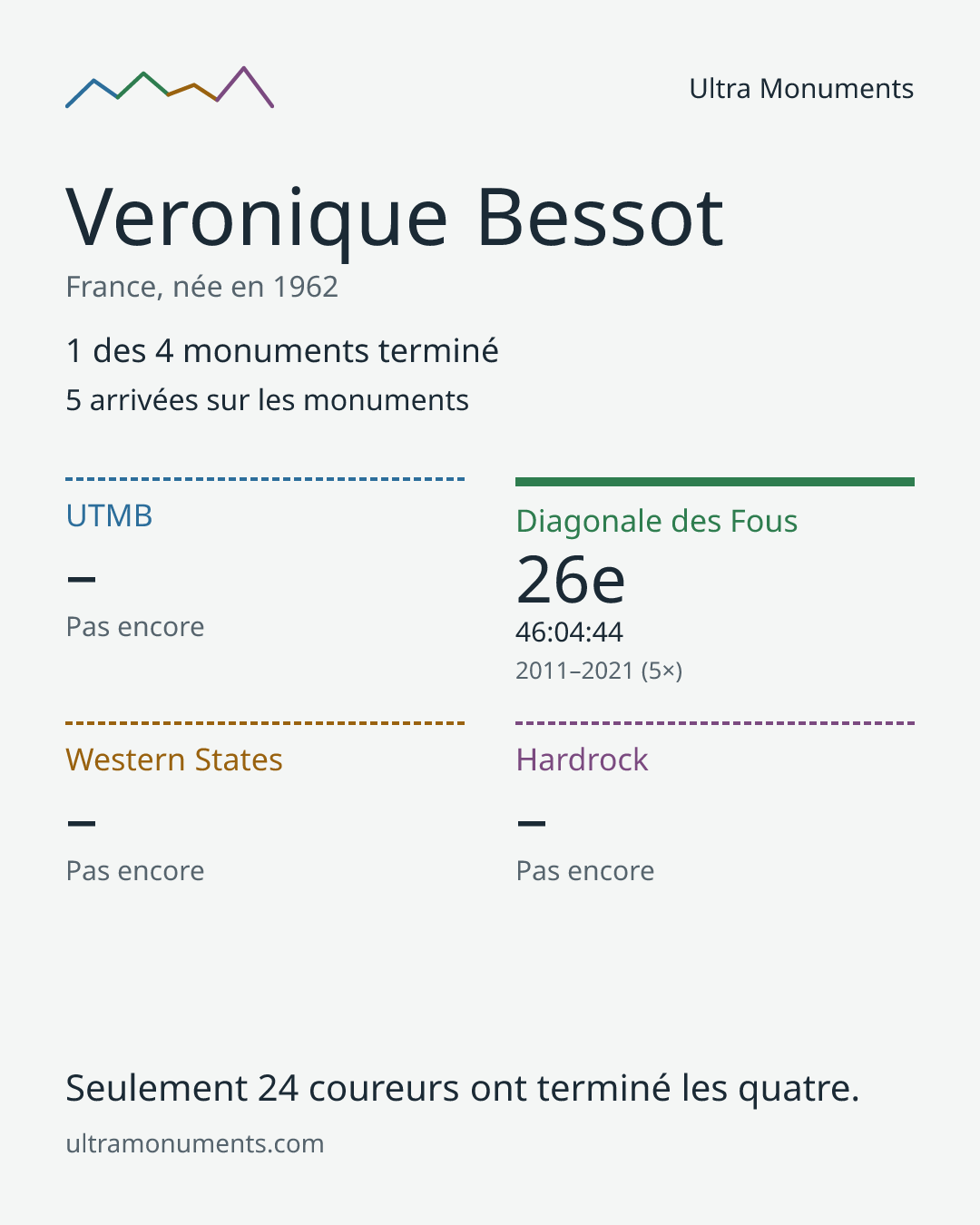 Carte des résultats de Veronique Bessot