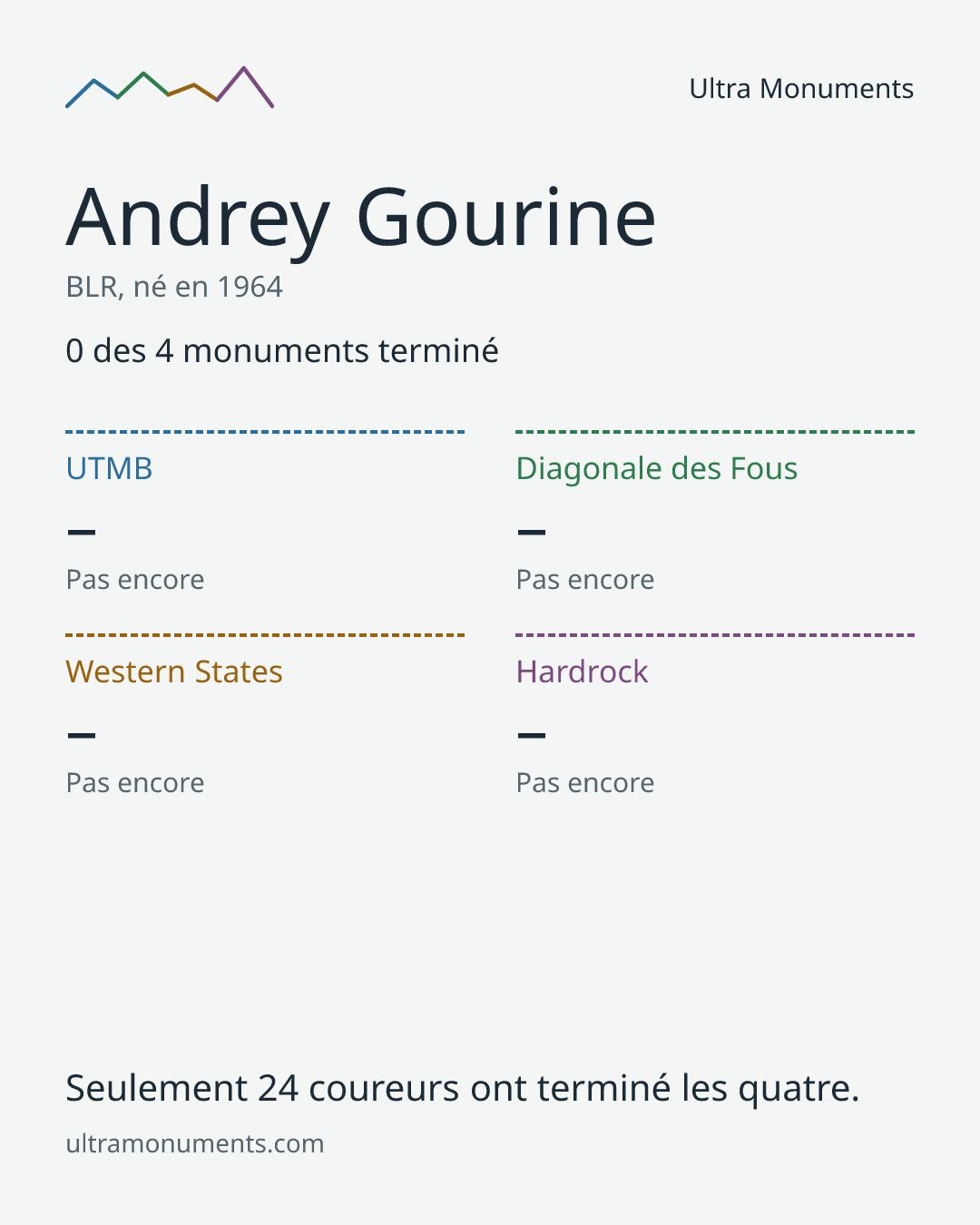 Carte des résultats de Andrey Gourine