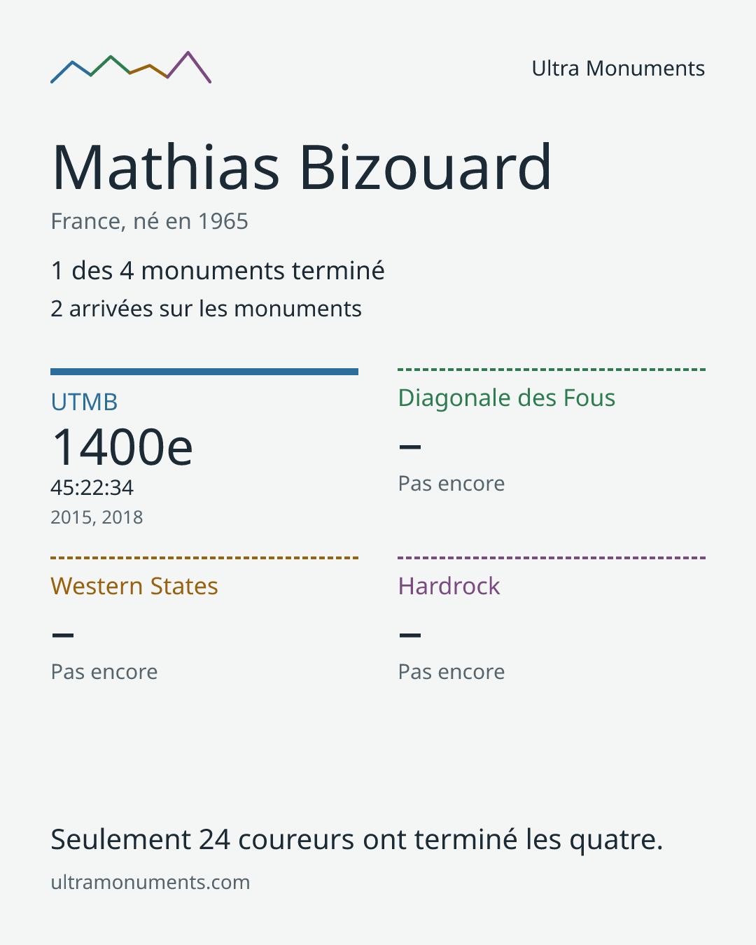 Carte des résultats de Mathias Bizouard