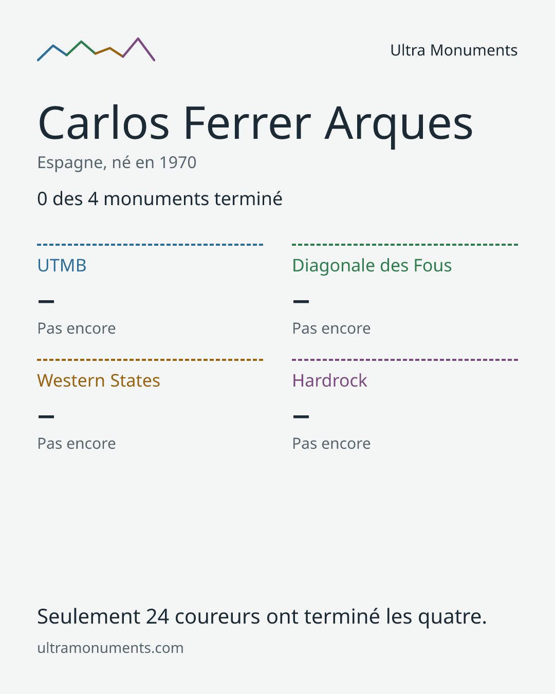 Carte des résultats de Carlos Ferrer Arques