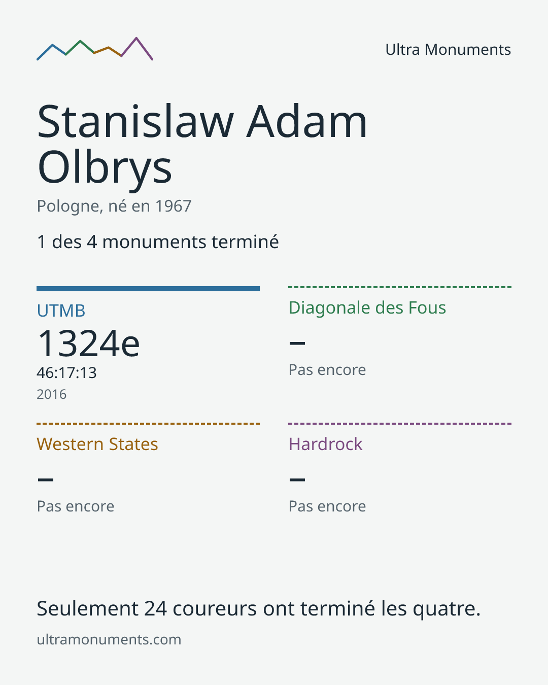 Carte des résultats de Stanislaw Adam Olbrys