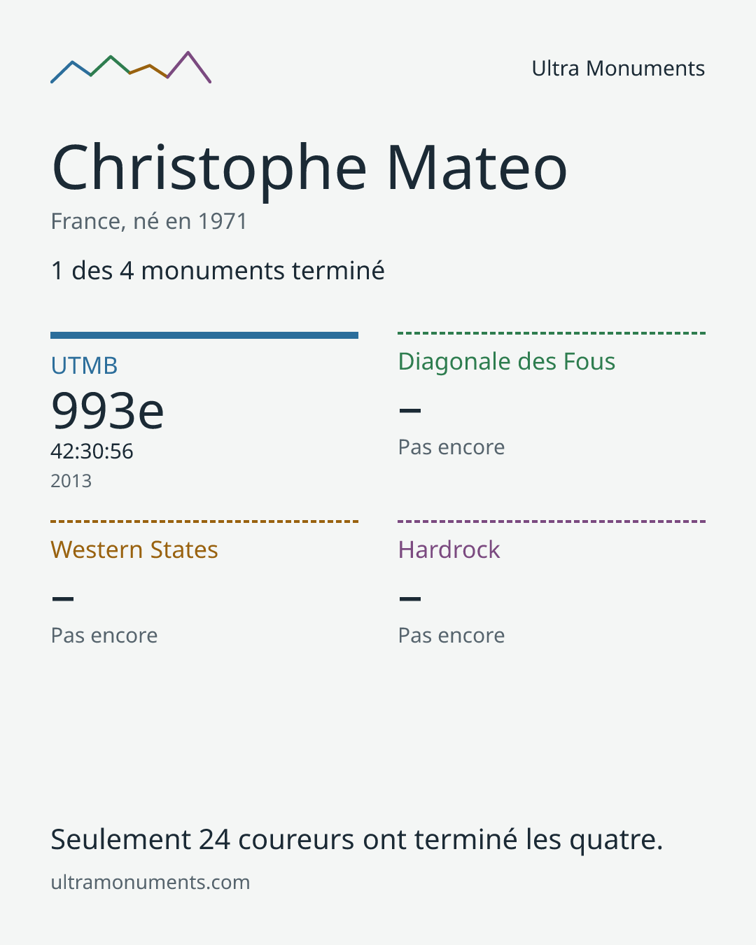 Carte des résultats de Christophe Mateo