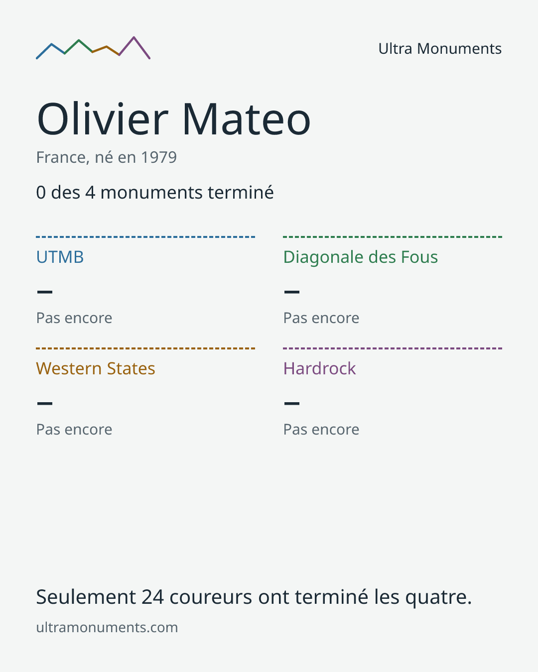 Carte des résultats de Olivier Mateo
