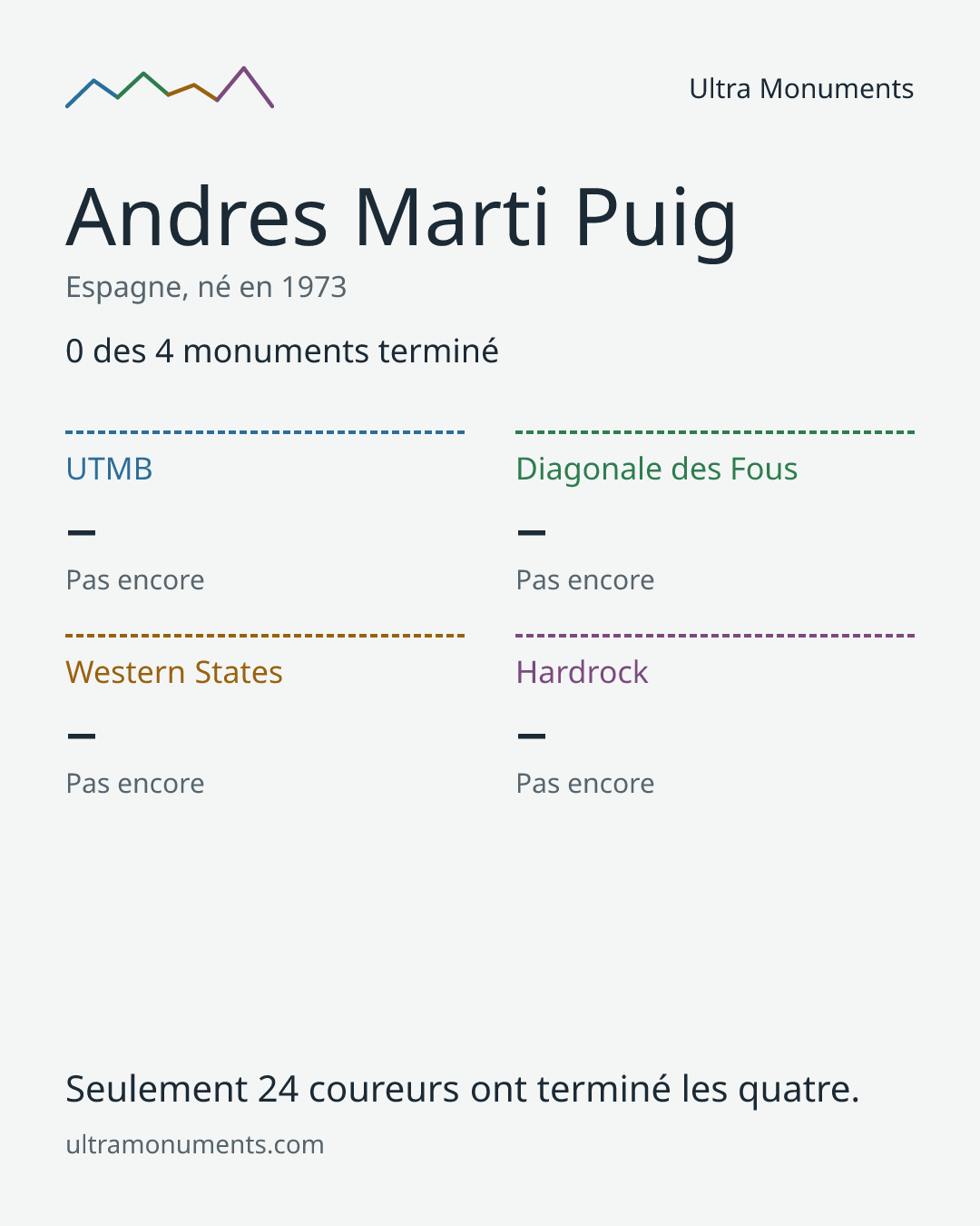 Carte des résultats de Andres Marti Puig