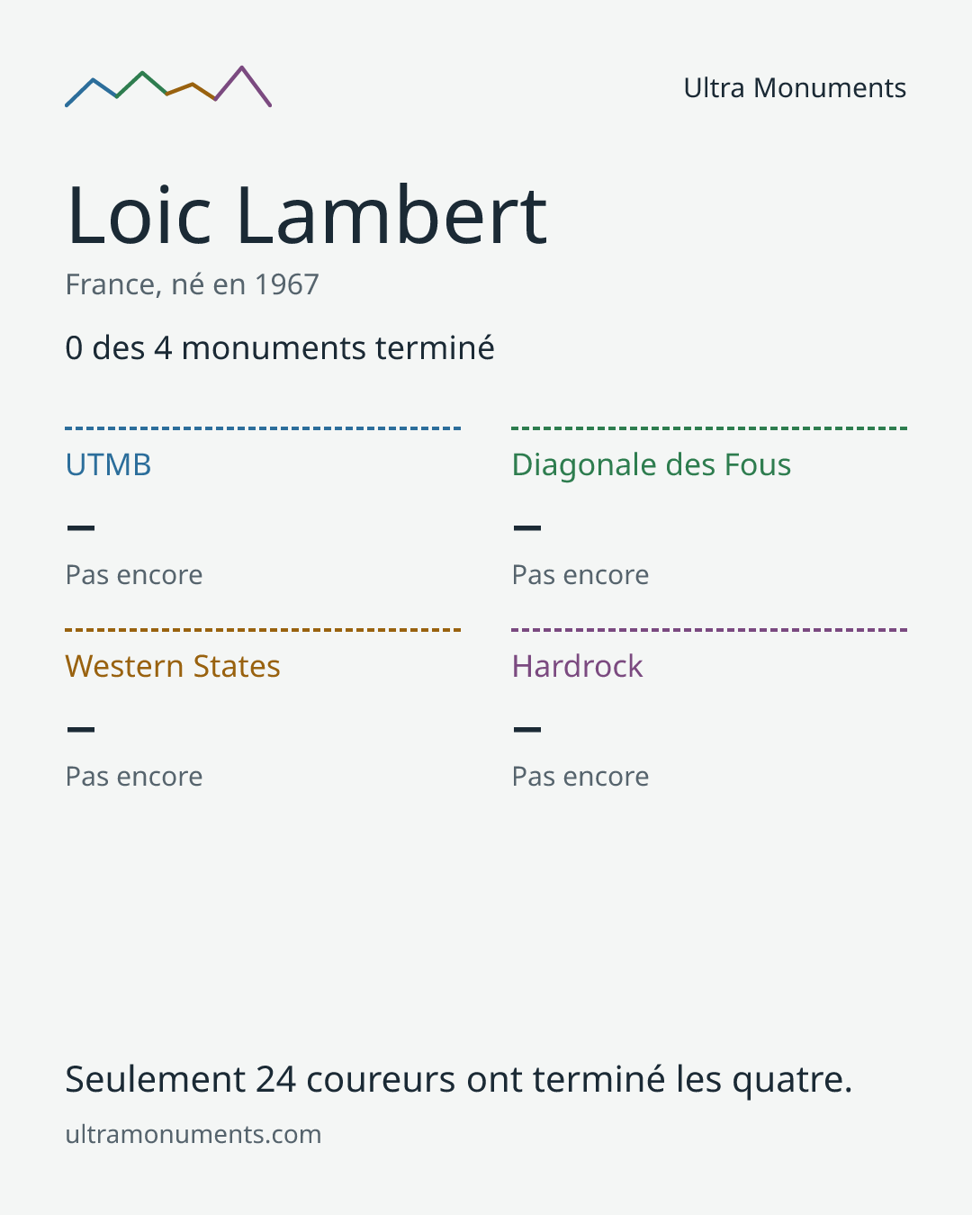 Carte des résultats de Loic Lambert