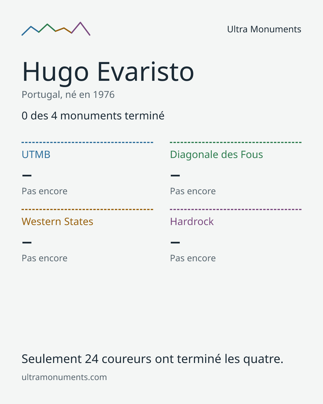 Carte des résultats de Hugo Evaristo