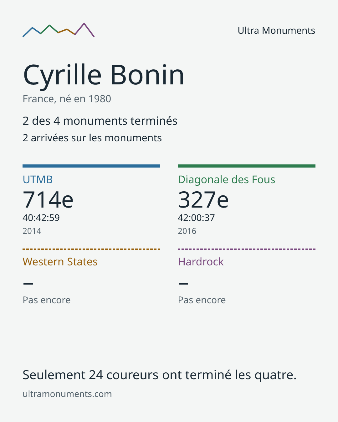 Carte des résultats de Cyrille Bonin