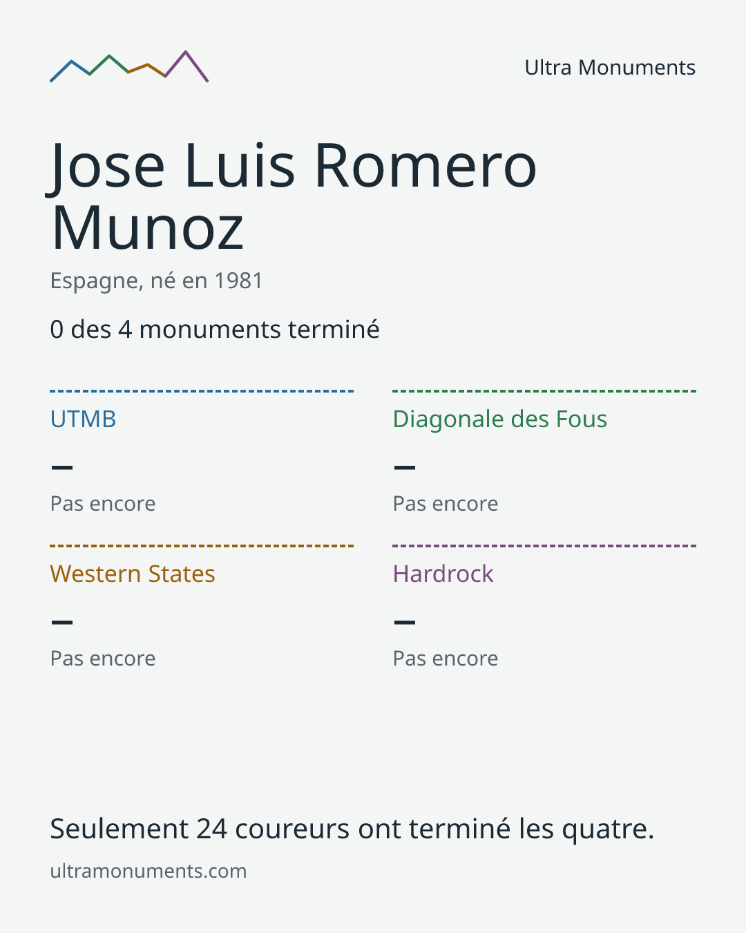 Carte des résultats de Jose Luis Romero Munoz