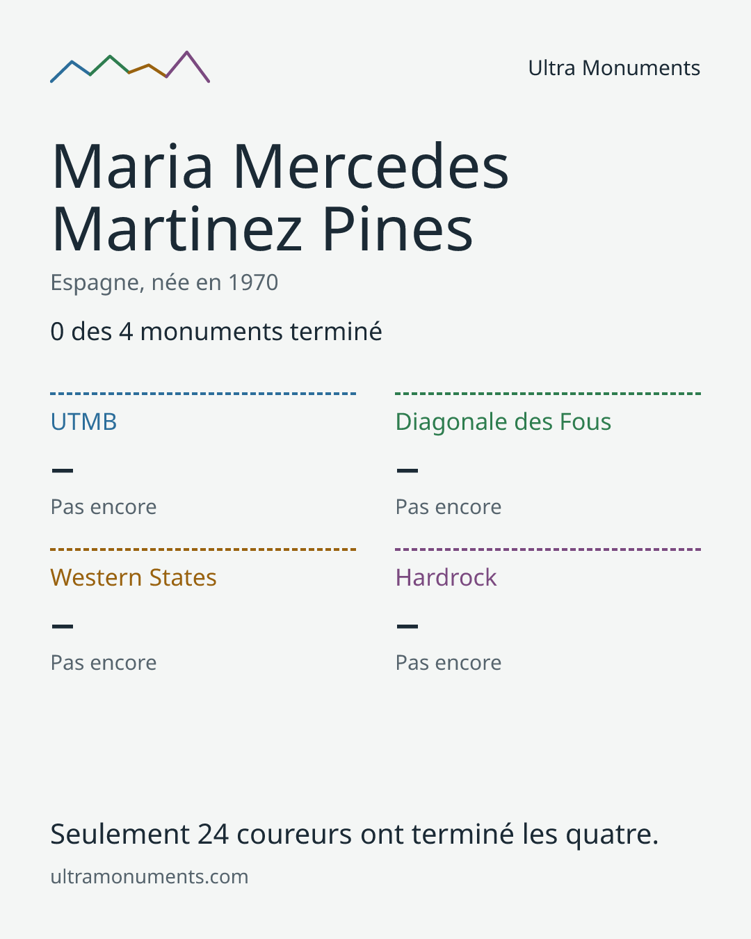 Carte des résultats de Maria Mercedes Martinez Pines