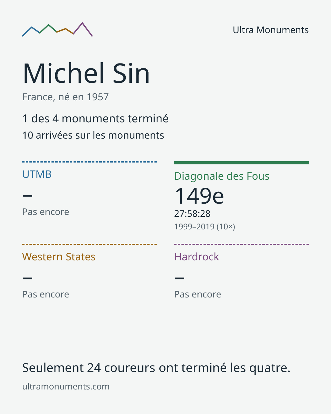 Carte des résultats de Michel Sin