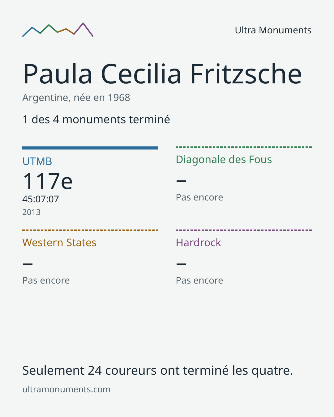 Carte des résultats de Paula Cecilia Fritzsche
