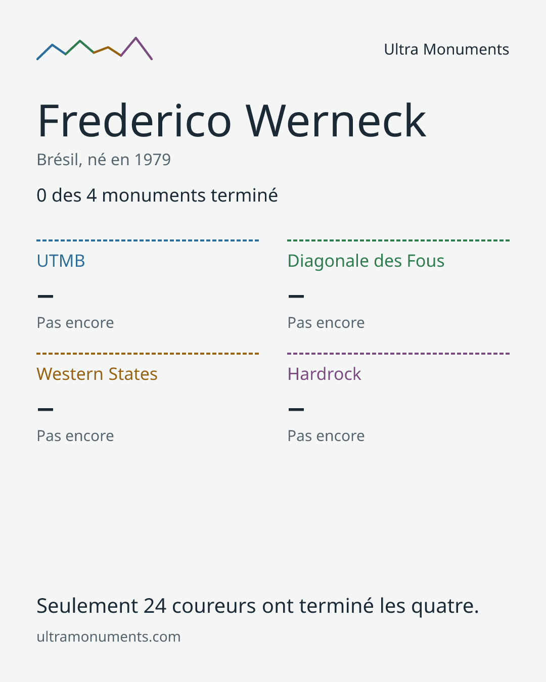 Carte des résultats de Frederico Werneck