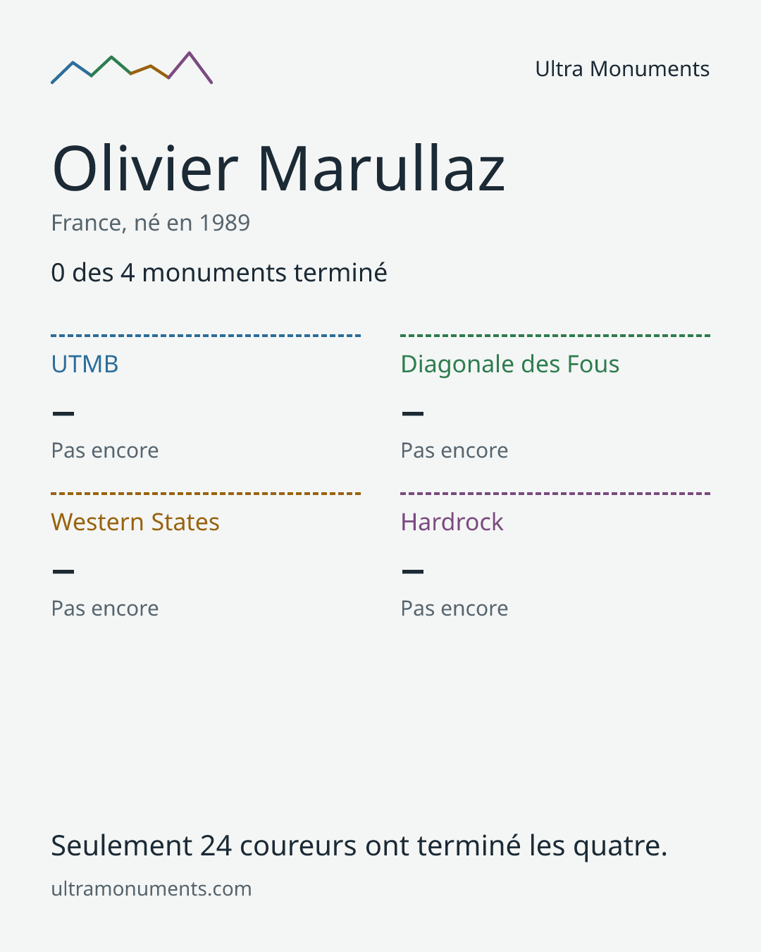 Carte des résultats de Olivier Marullaz