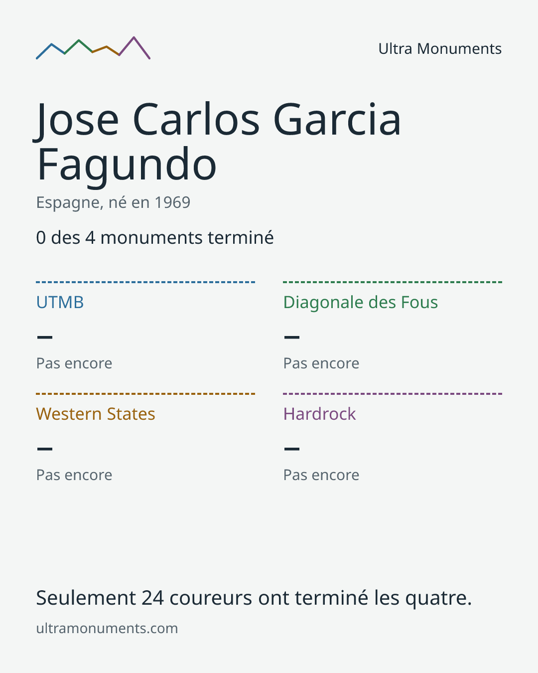 Carte des résultats de Jose Carlos Garcia Fagundo