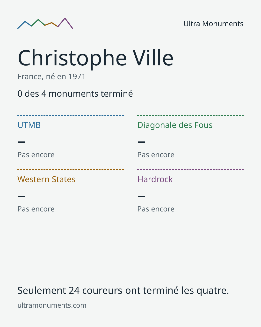 Carte des résultats de Christophe Ville