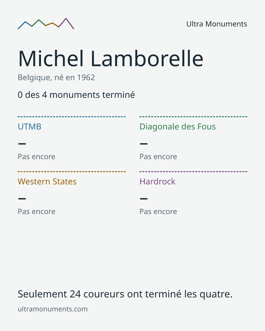Carte des résultats de Michel Lamborelle