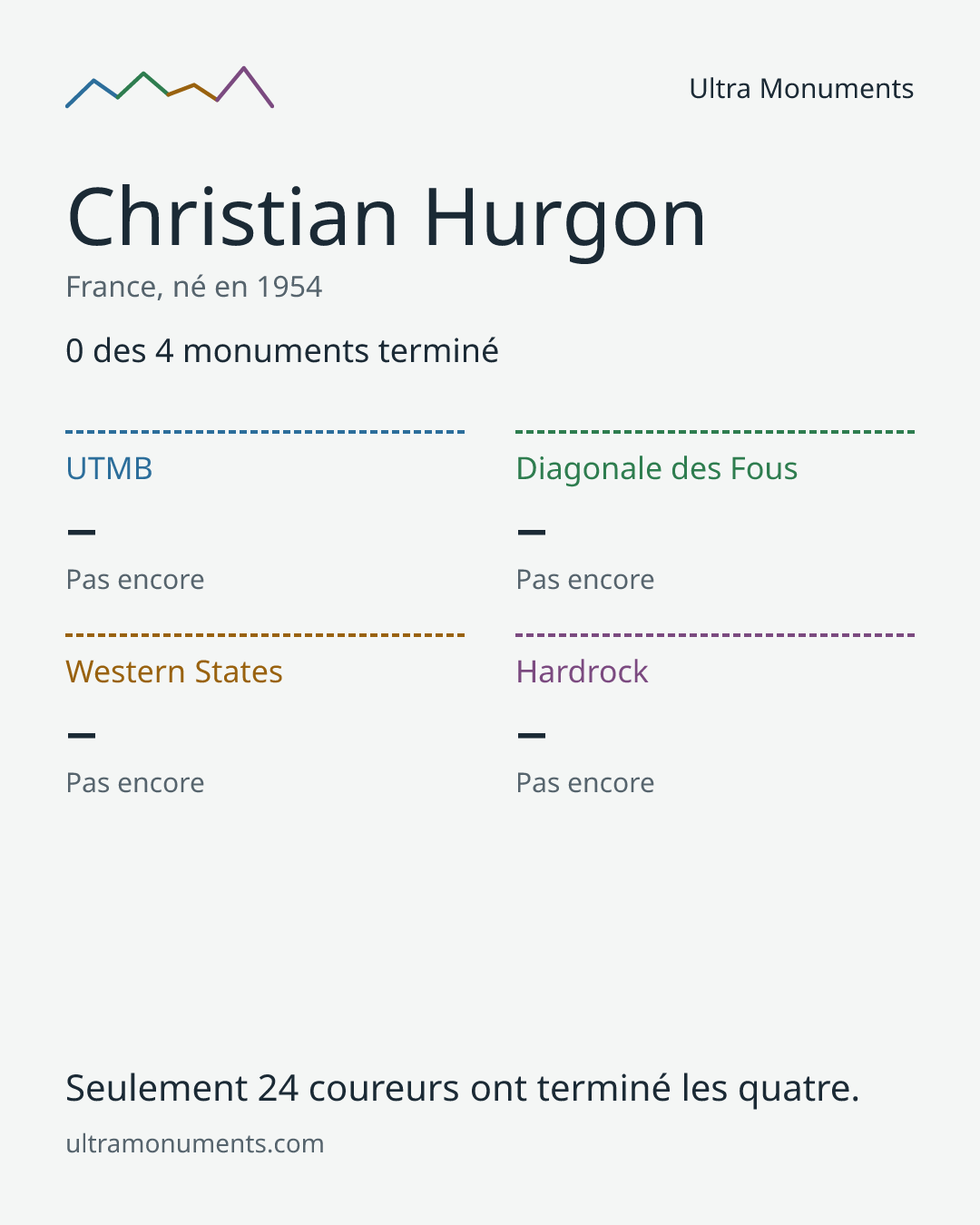 Carte des résultats de Christian Hurgon