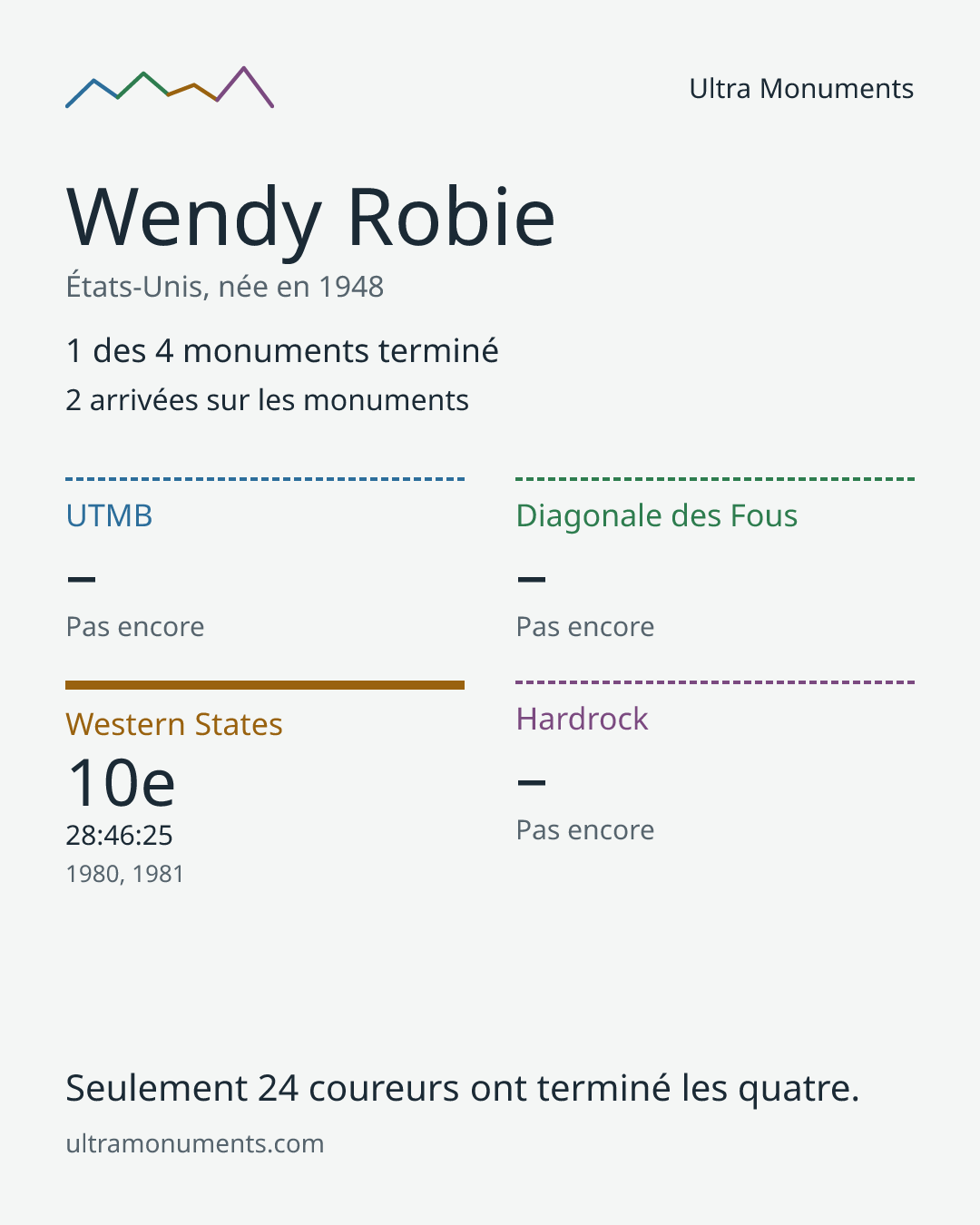 Carte des résultats de Wendy Robie