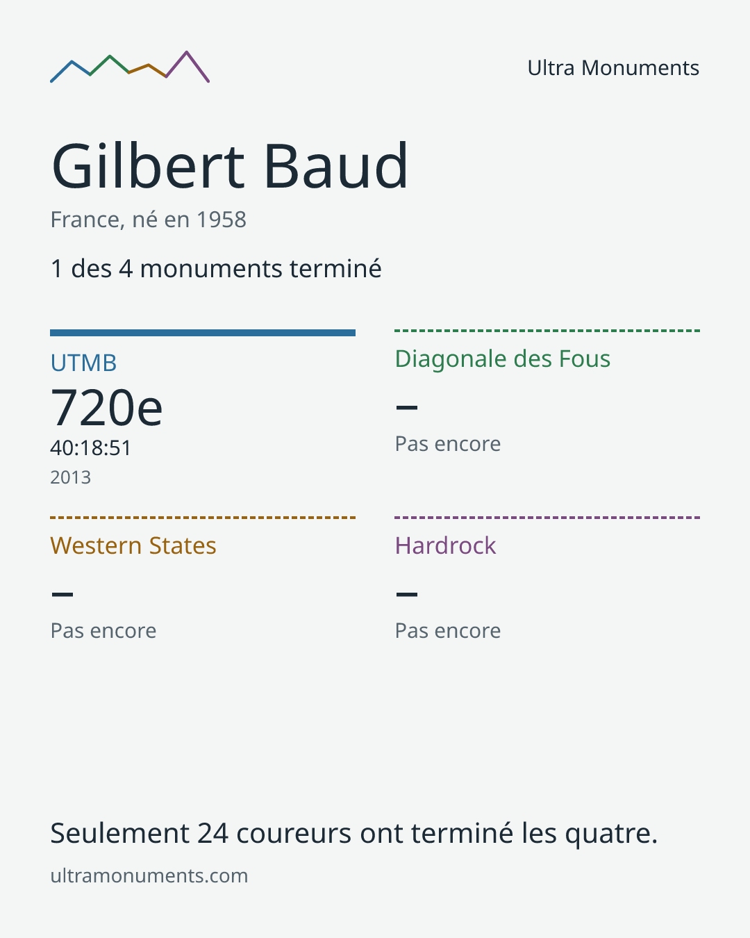 Carte des résultats de Gilbert Baud