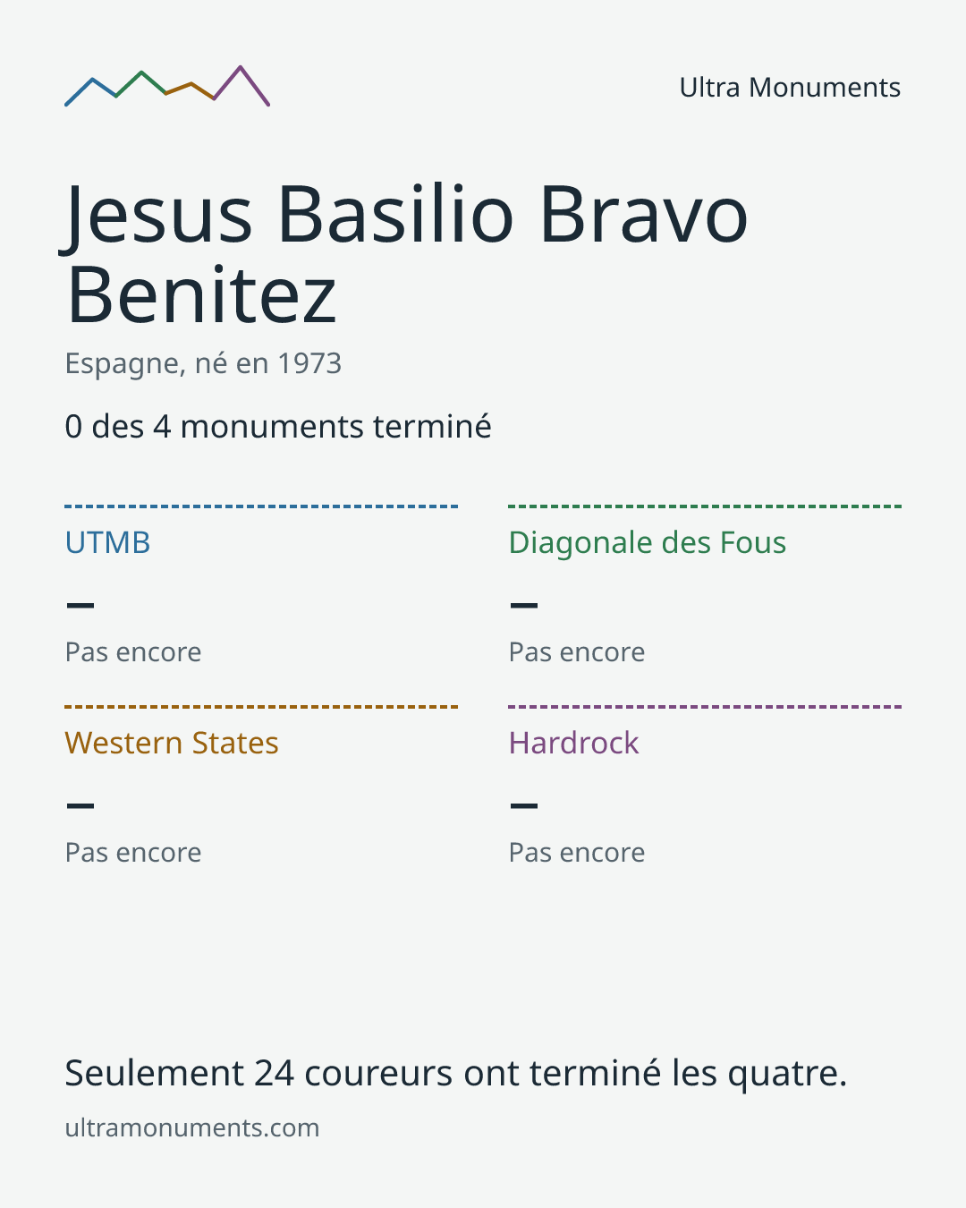 Carte des résultats de Jesus Basilio Bravo Benitez