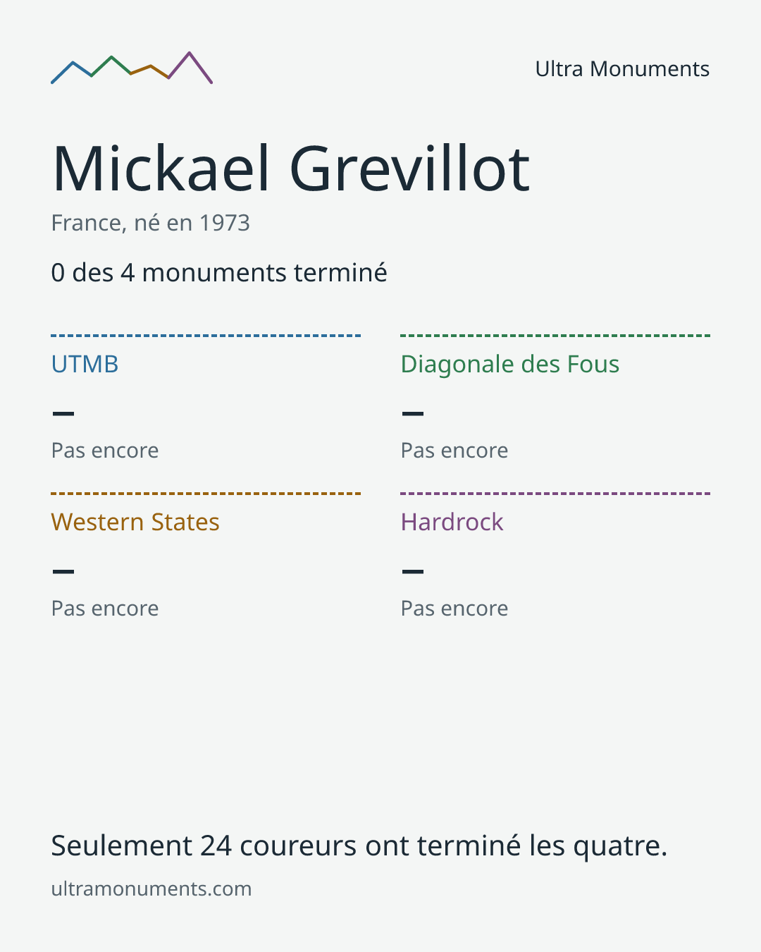 Carte des résultats de Mickael Grevillot