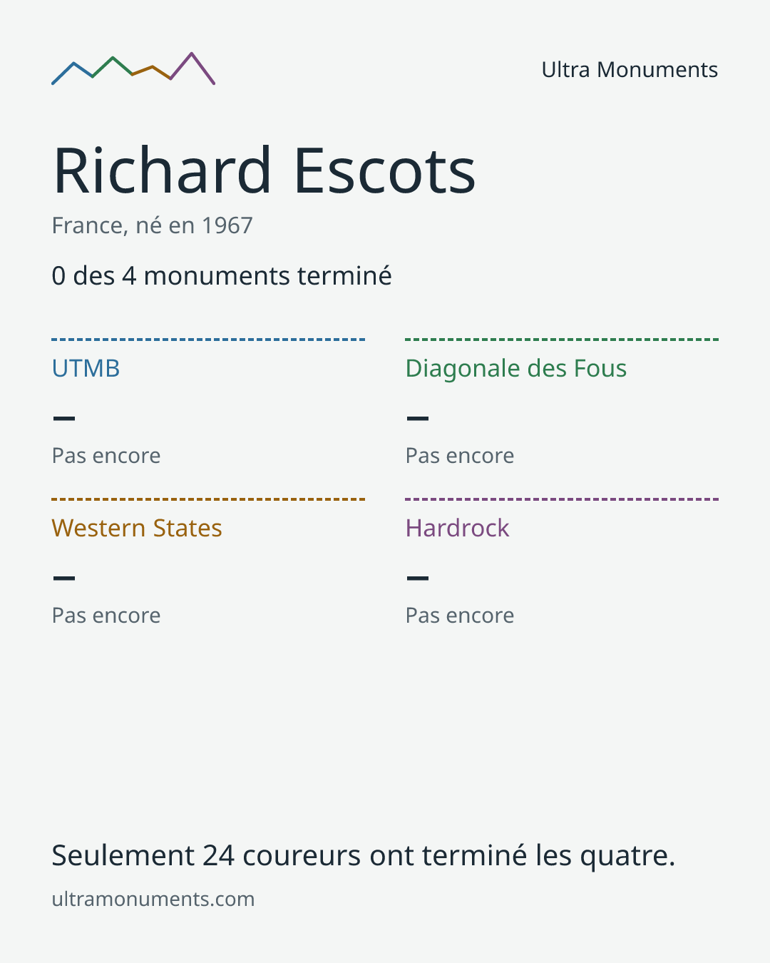 Carte des résultats de Richard Escots