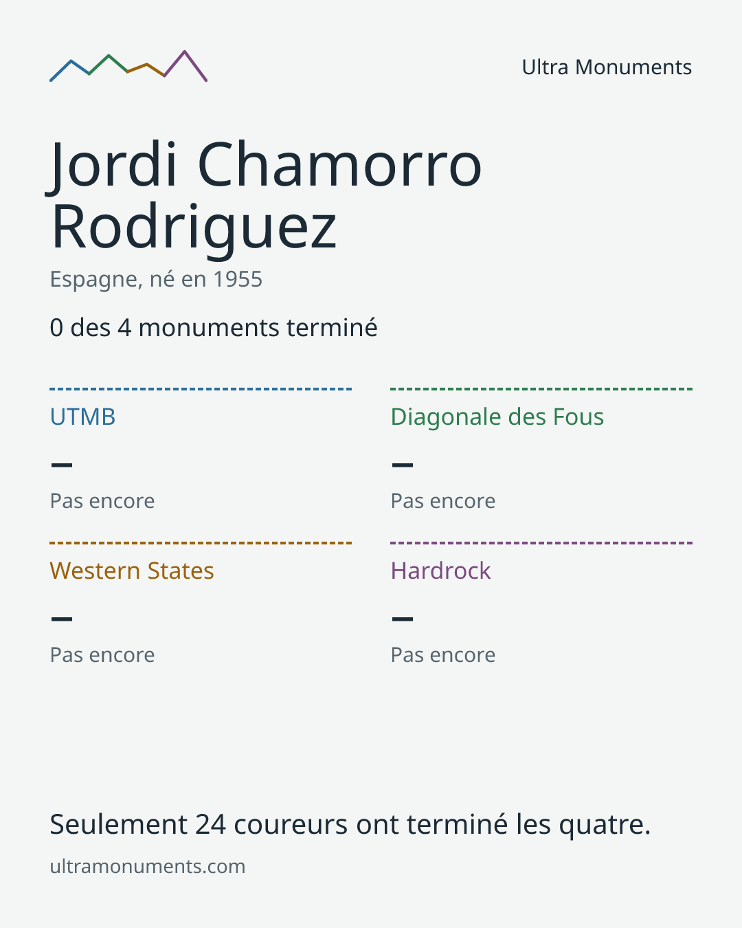 Carte des résultats de Jordi Chamorro Rodriguez