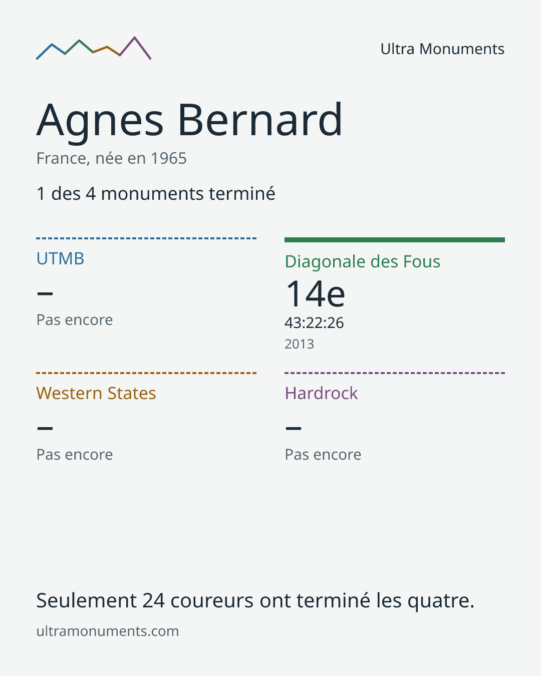 Carte des résultats de Agnes Bernard