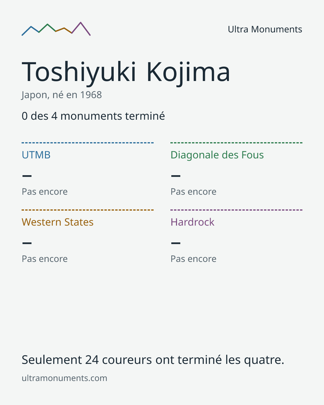 Carte des résultats de Toshiyuki Kojima