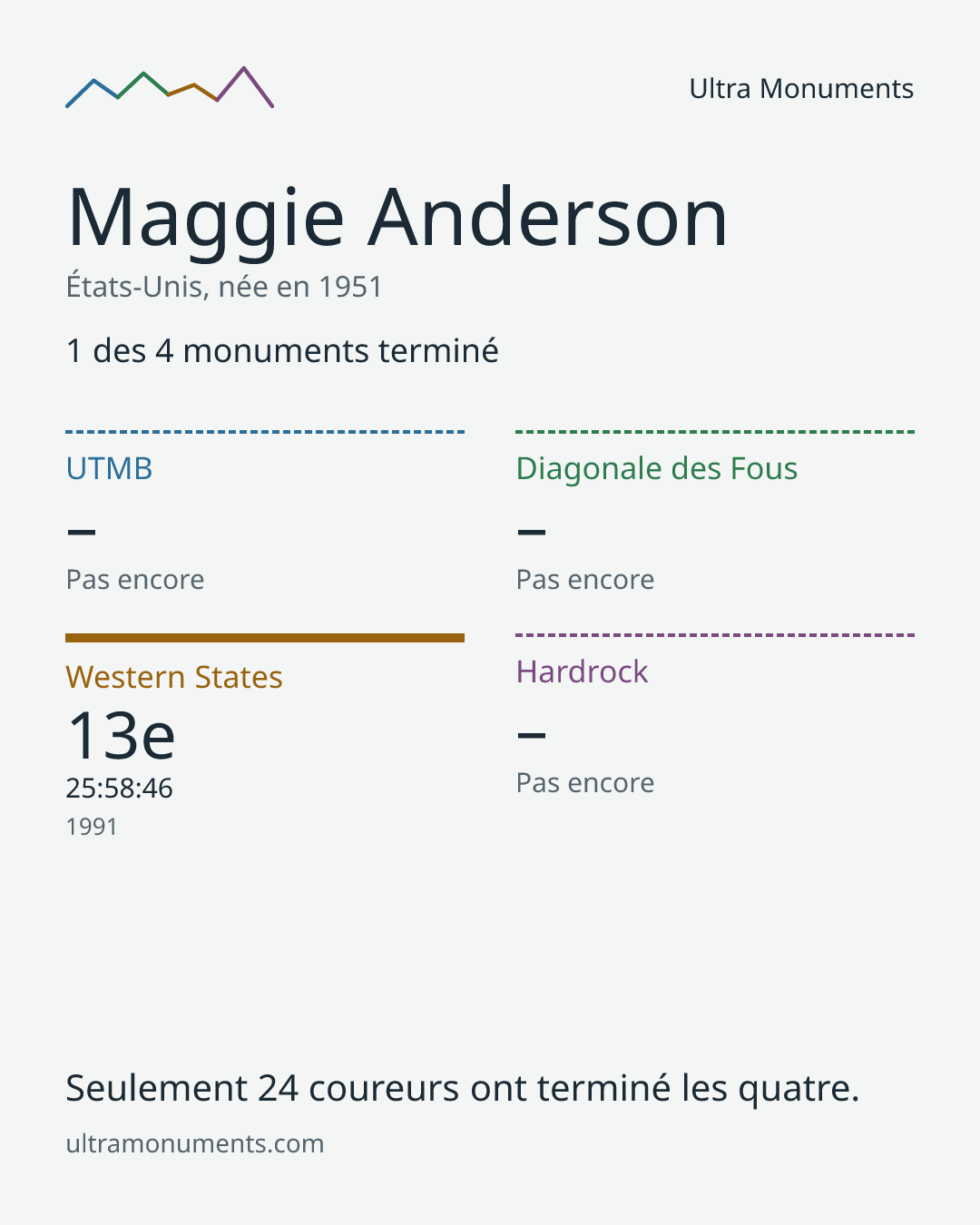Carte des résultats de Maggie Anderson