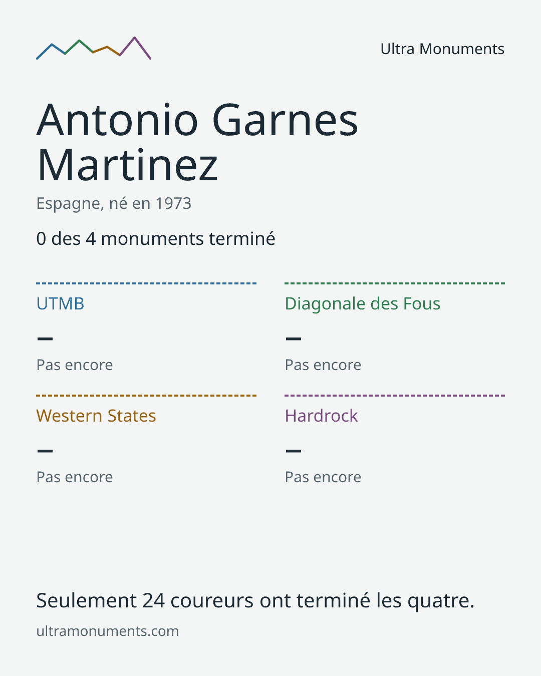 Carte des résultats de Antonio Garnes Martinez