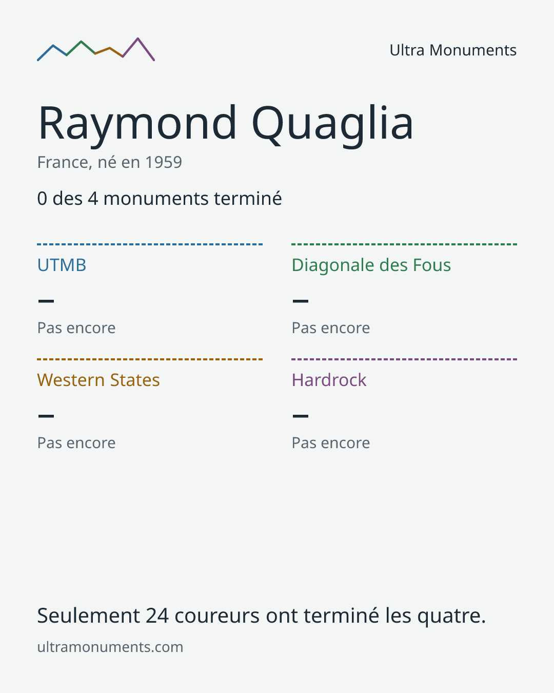 Carte des résultats de Raymond Quaglia