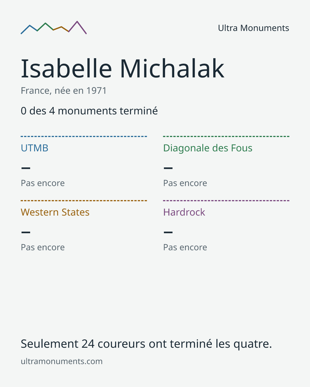 Carte des résultats de Isabelle Michalak