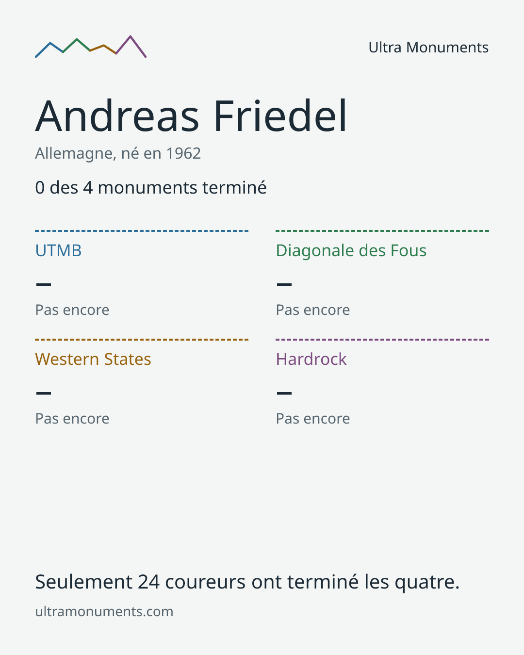 Carte des résultats de Andreas Friedel