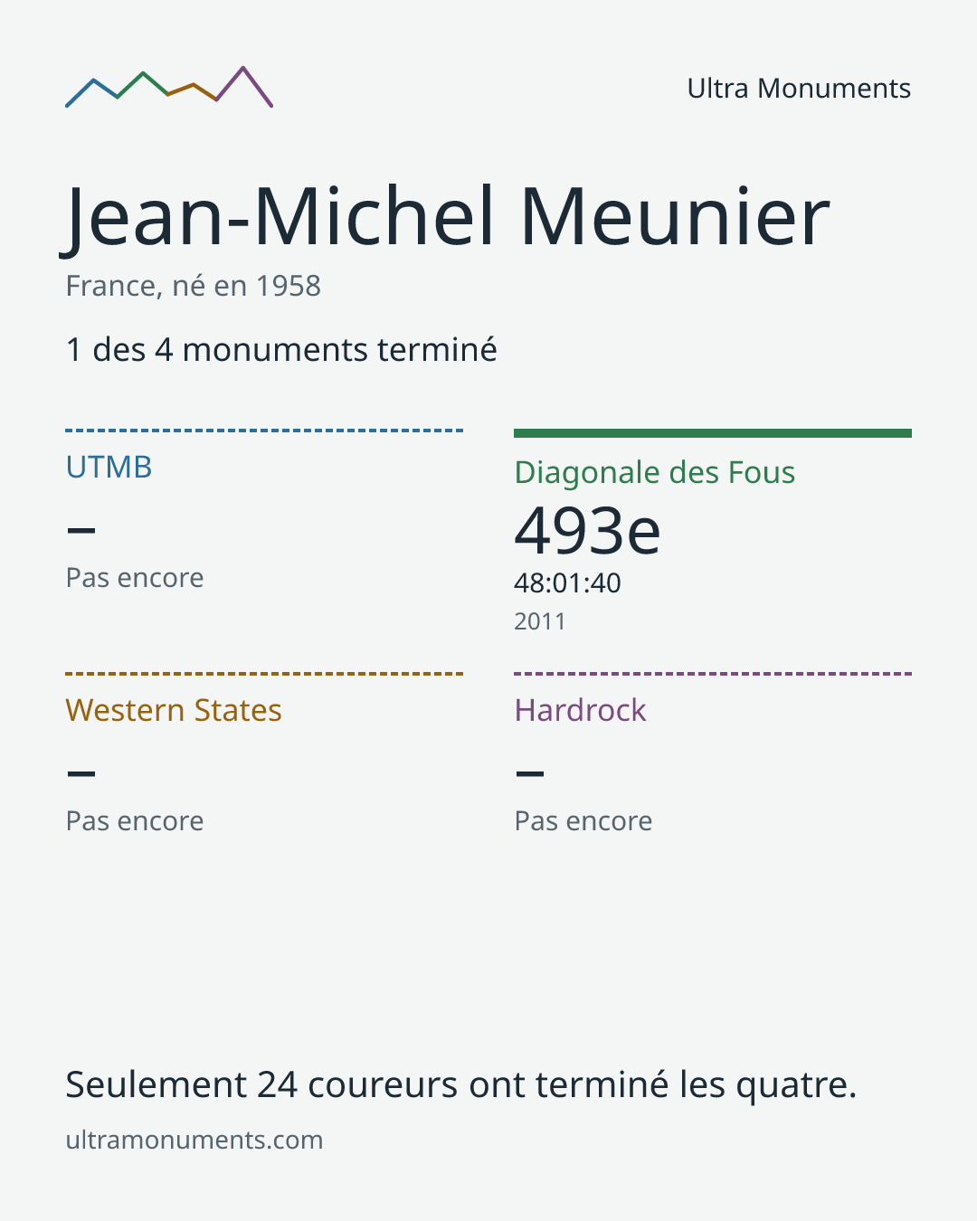 Carte des résultats de Jean-Michel Meunier