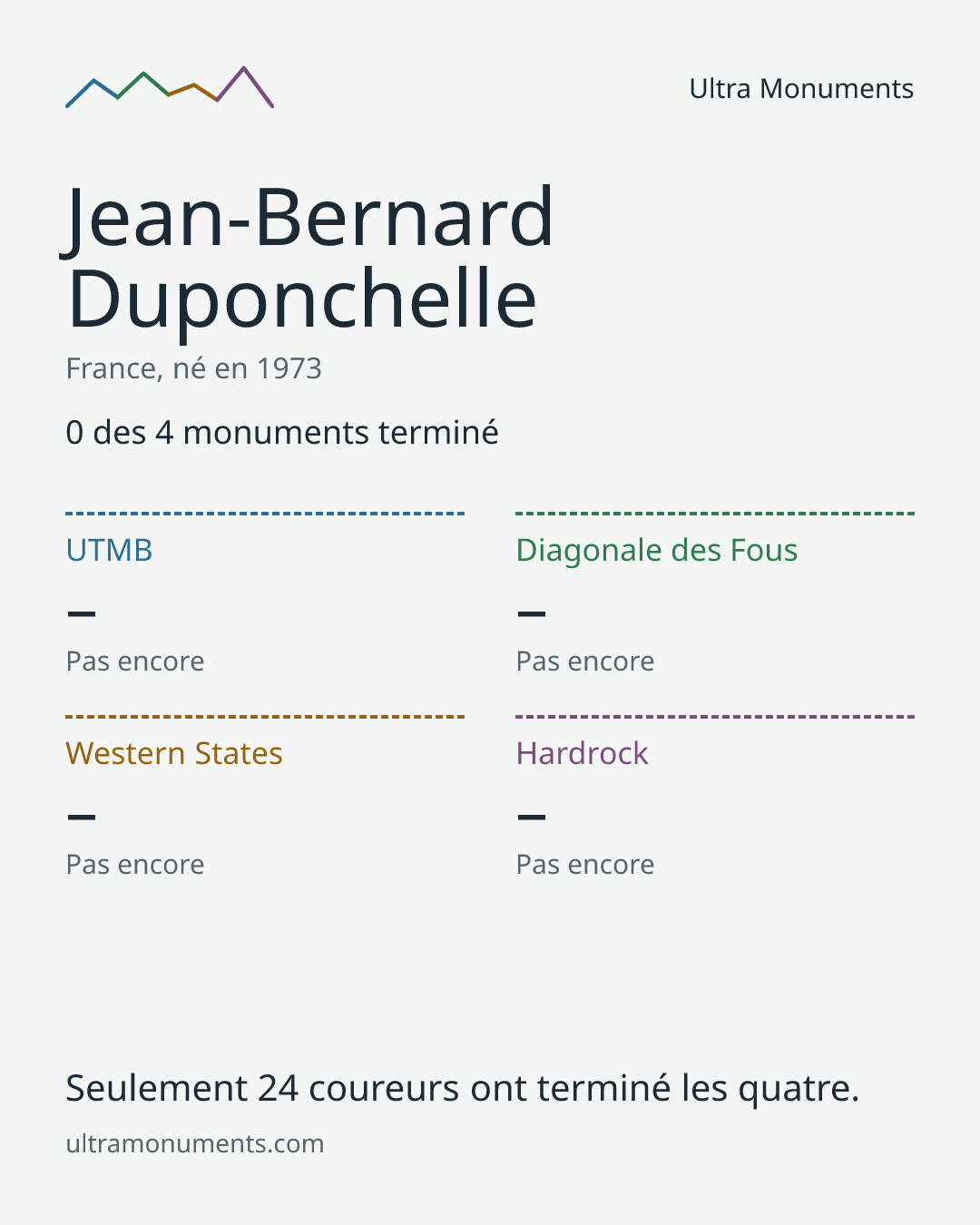 Carte des résultats de Jean-Bernard Duponchelle
