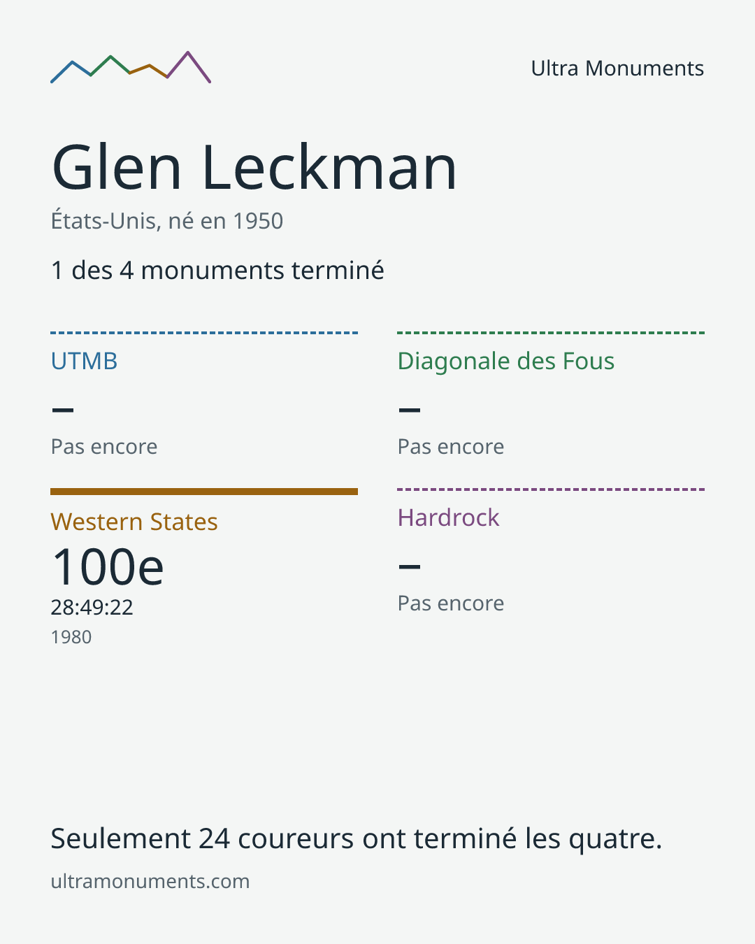 Carte des résultats de Glen Leckman