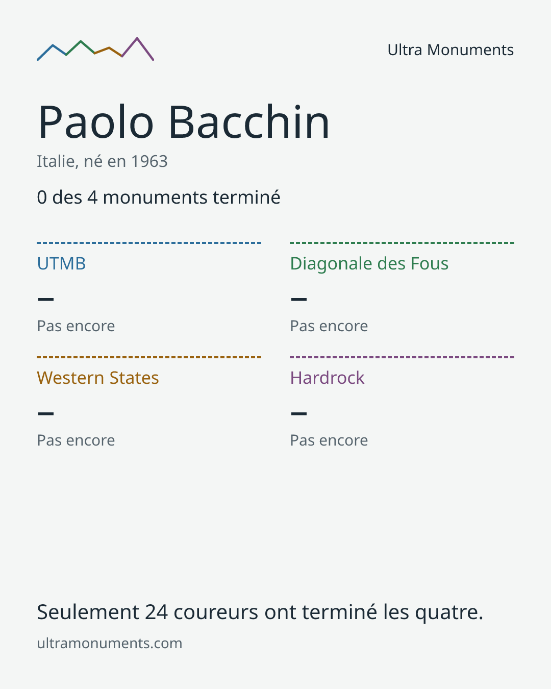 Carte des résultats de Paolo Bacchin