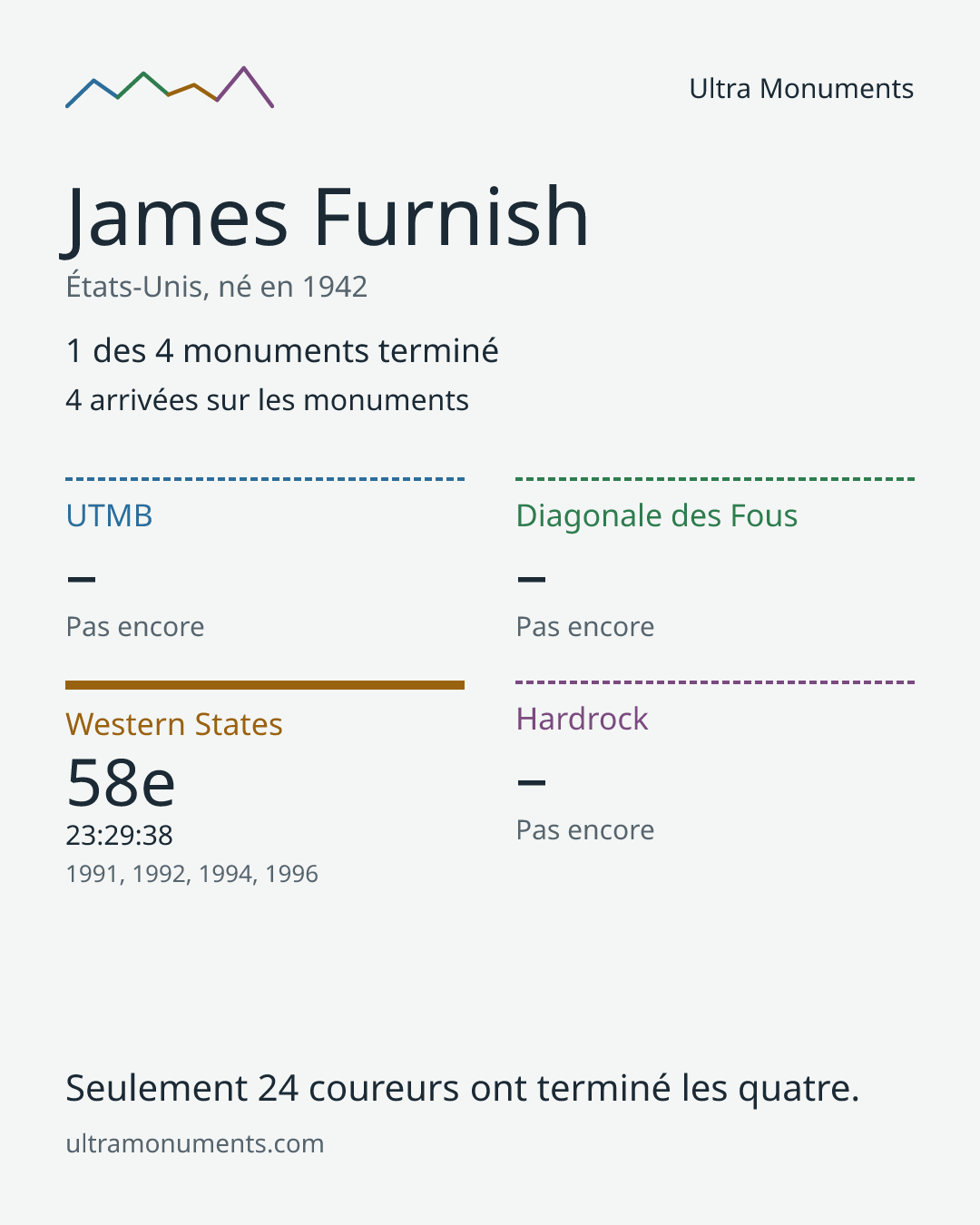 Carte des résultats de James Furnish
