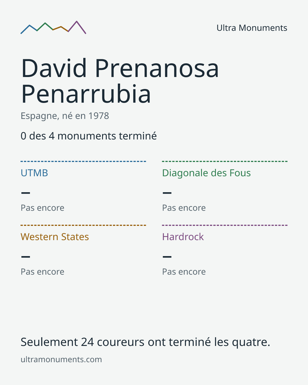 Carte des résultats de David Prenanosa Penarrubia