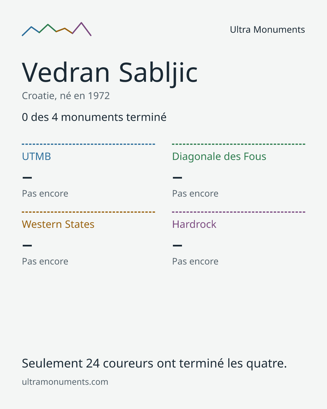Carte des résultats de Vedran Sabljic