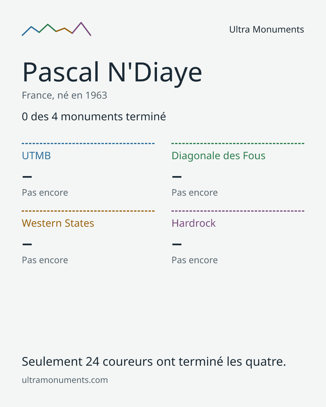 Carte des résultats de Pascal N'Diaye