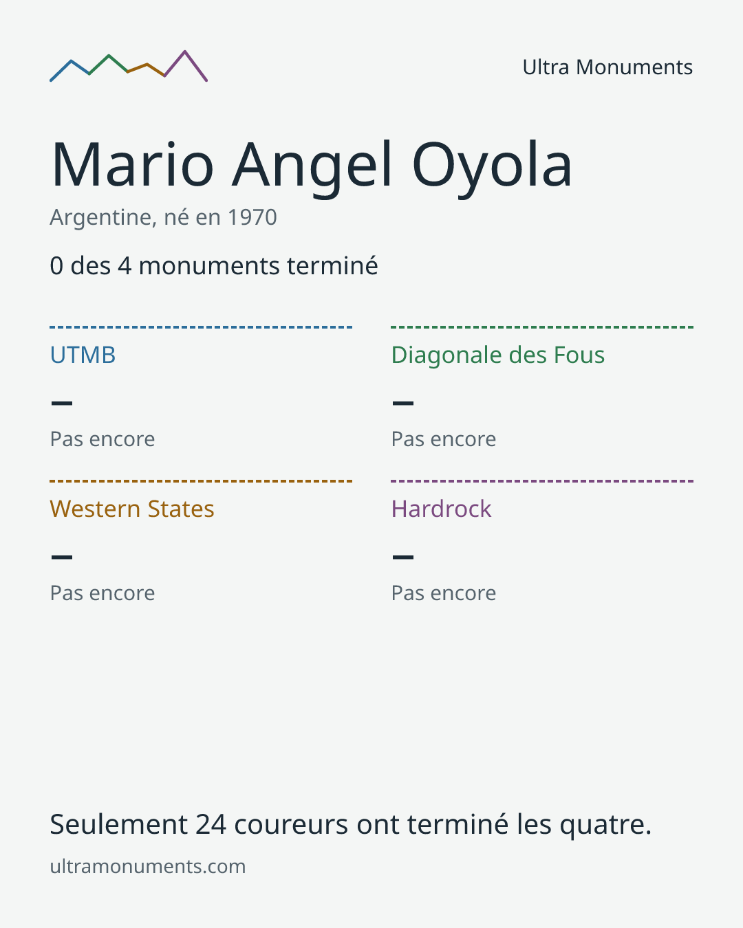 Carte des résultats de Mario Angel Oyola