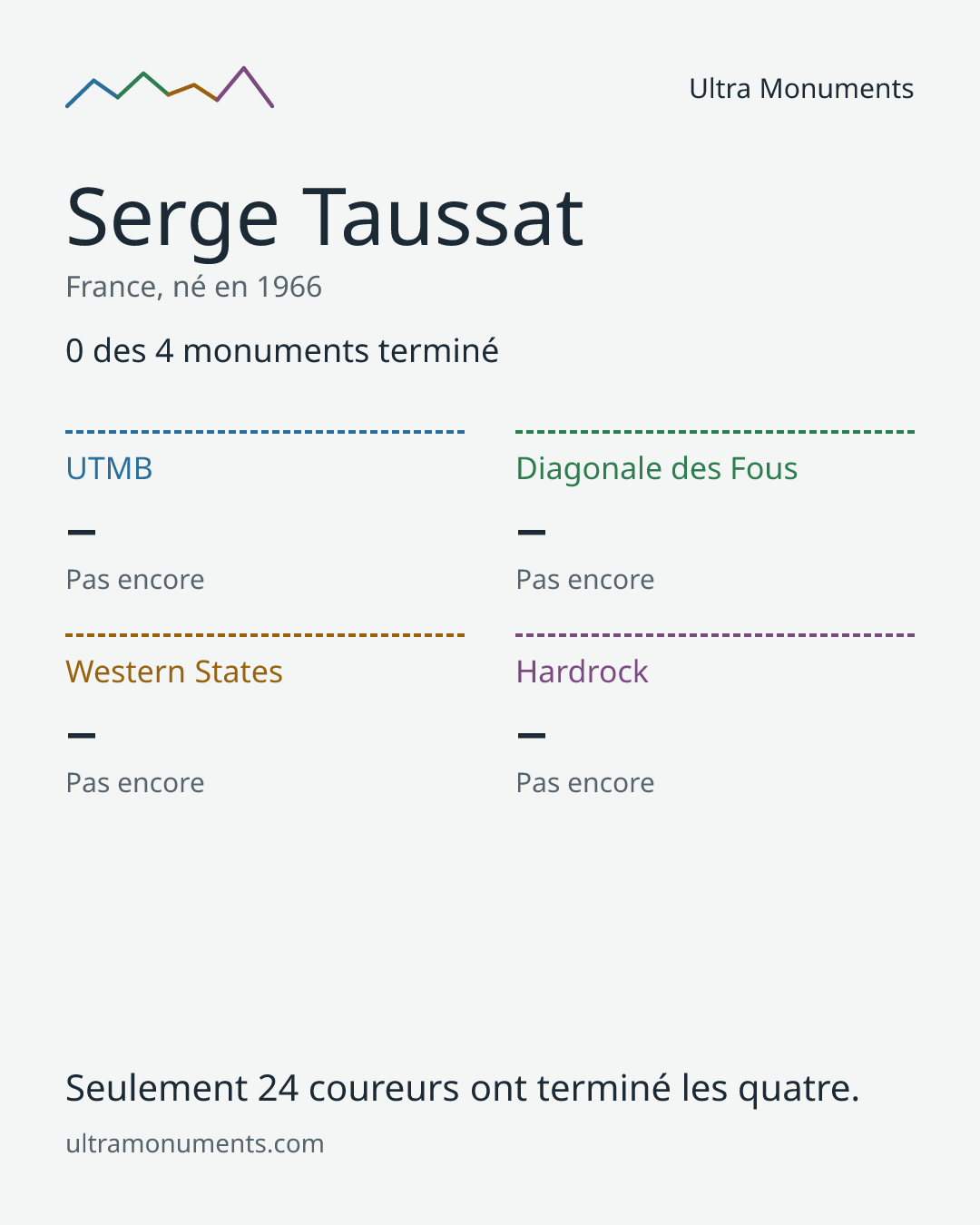 Carte des résultats de Serge Taussat