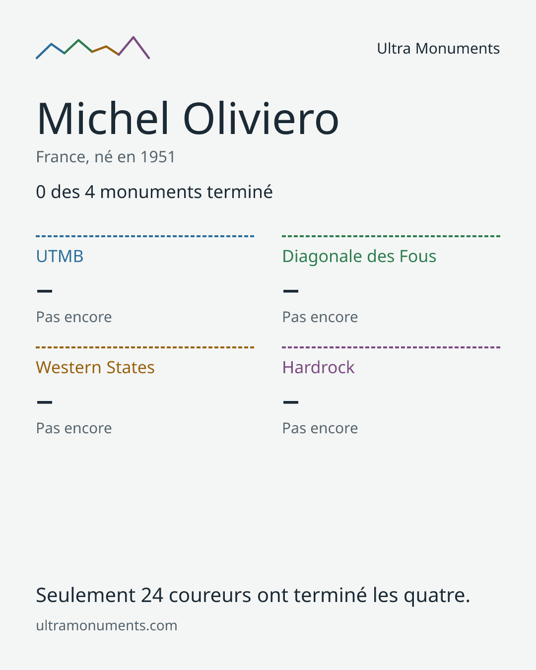Carte des résultats de Michel Oliviero