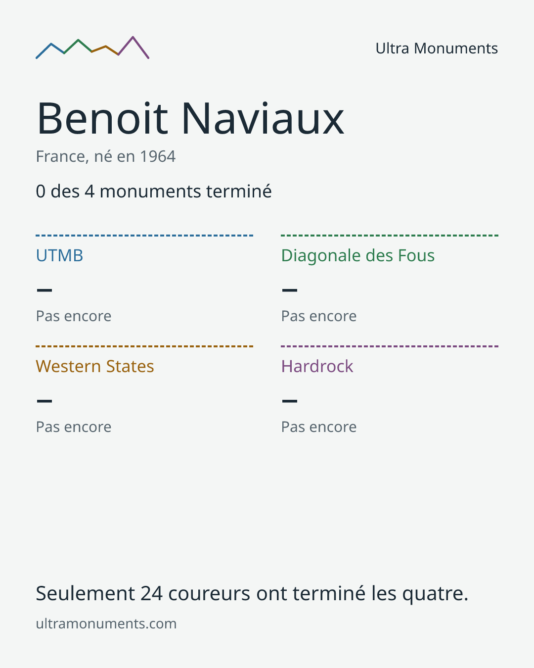 Carte des résultats de Benoit Naviaux