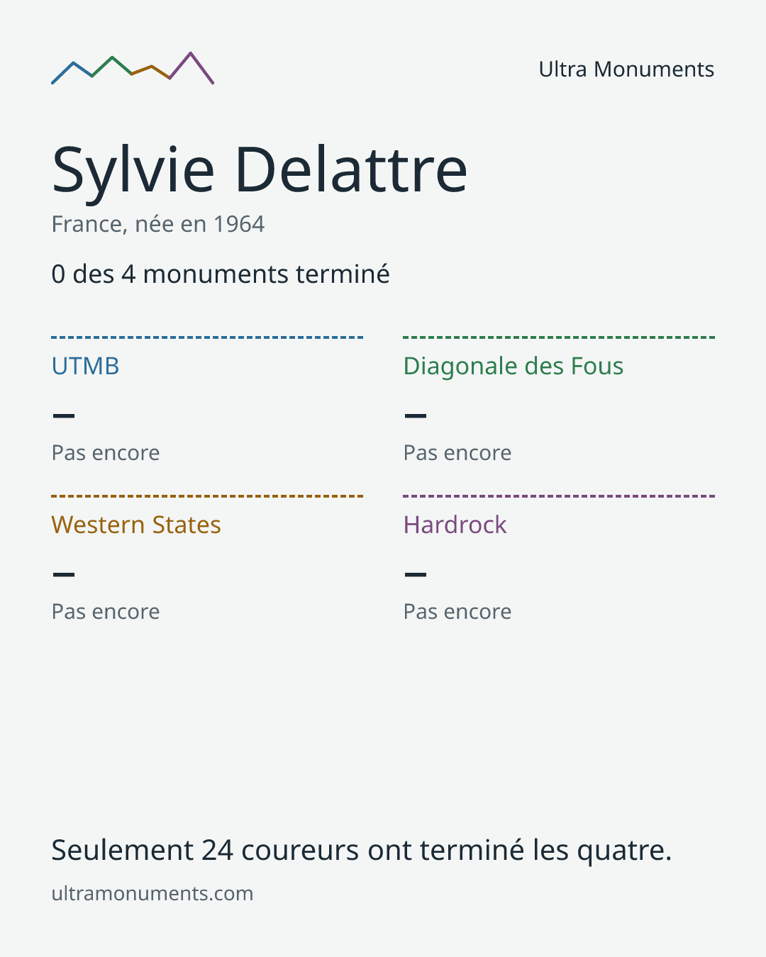 Carte des résultats de Sylvie Delattre