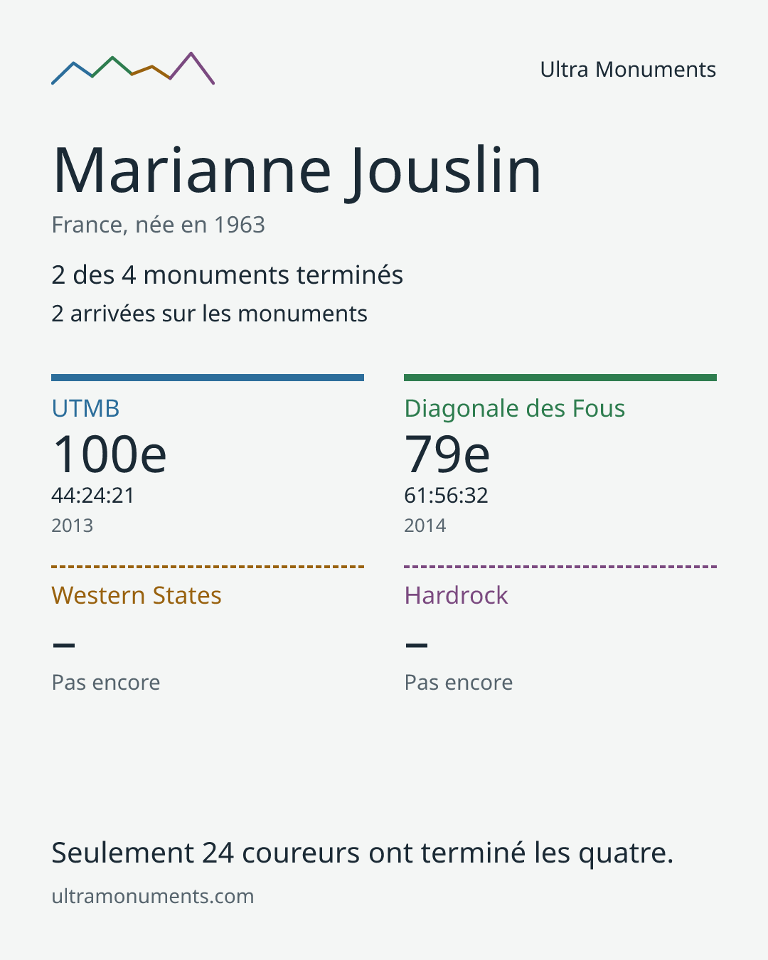 Carte des résultats de Marianne Jouslin